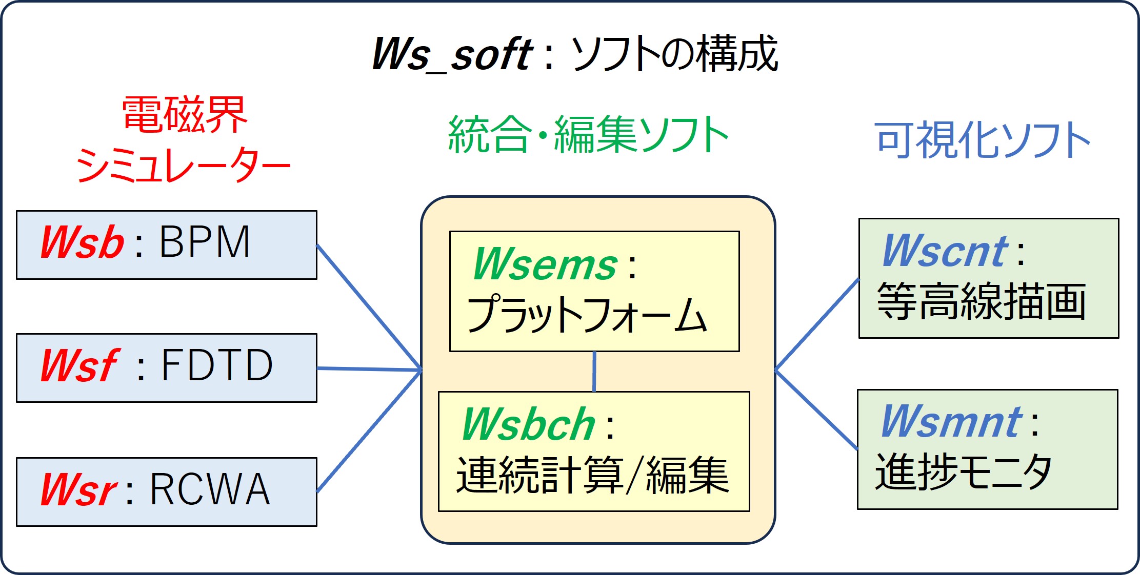 ソフトの構成とプラットホーム